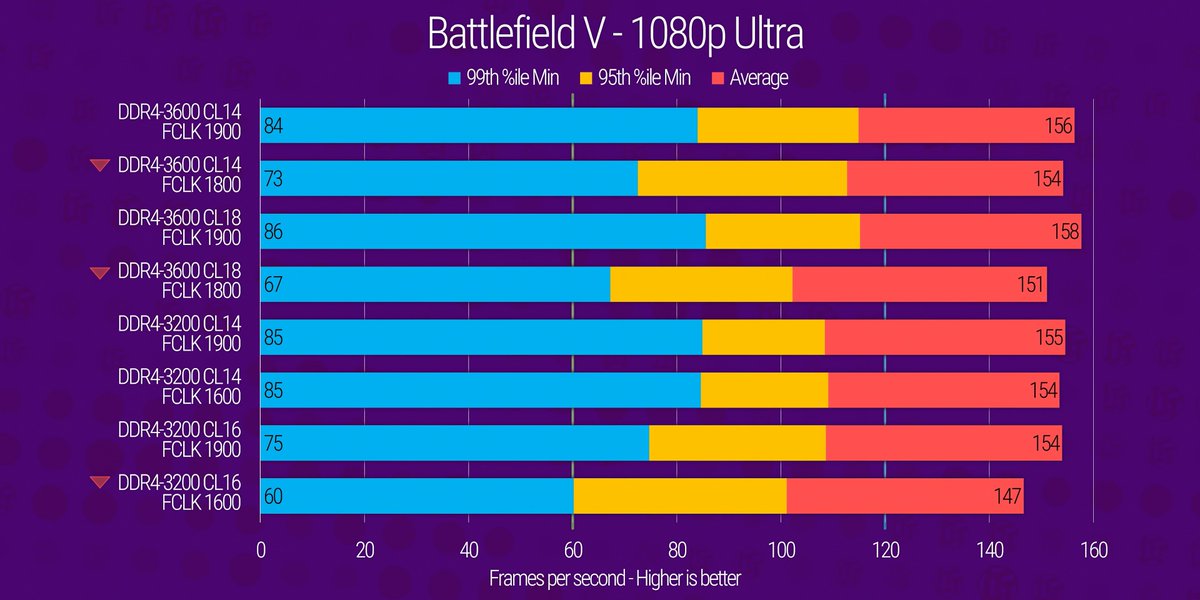 Cl22 тайминги для ddr4. 16 20 20 тайминг хороший. Letmespeak. 16 20 20 тайминг хороший. 16 20 20 тайминг хороший.