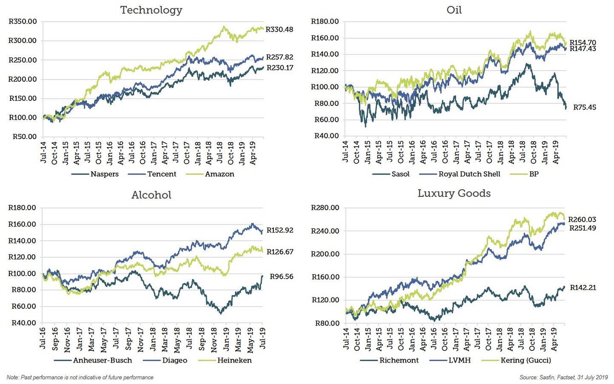 Look at the stock returns contrast between South African companies and international companies. So if I’m a global investor, tell me why I should invest in South African companies. International companies have better returns. President <a href="/CyrilRamaphosa/">Cyril Ramaphosa 🇿🇦</a> change this. Please.