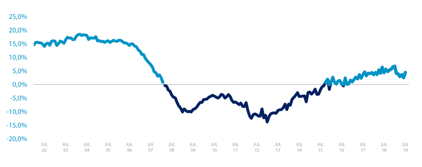 InmoDerecho's tweet photo. El precio de la vivienda se encarece un 4,5% interanual en julio, con Baleares + Canarias (+7,1%) y grandes ciudades (+5,1%) en cabeza https://t.co/67ZylVdweW @Tinsa #precios #vivienda https://t.co/4Dwg4ubPbb