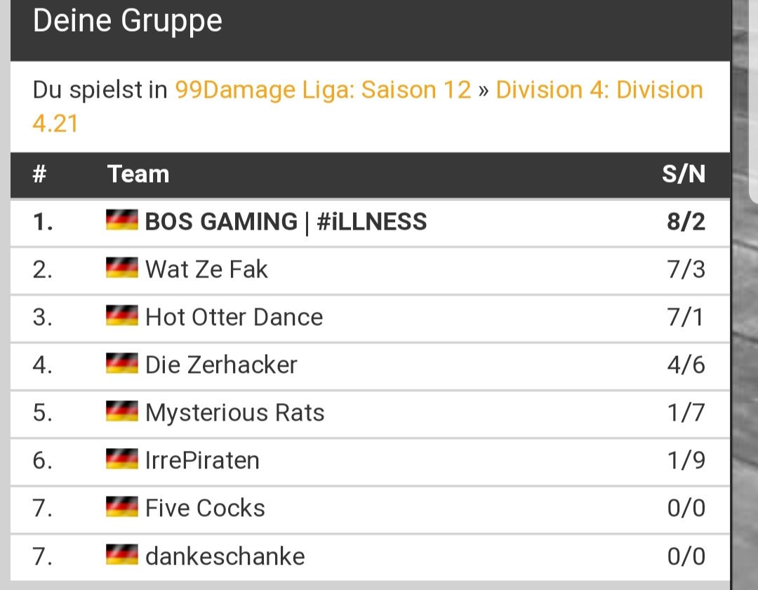 tazziiCS's tweet photo. Gruppensieg in Div 4.21! Etwas überraschend wurde durch den letzten Spieltag unsere Rangliste etwas durchgeschüttelt. Uns hat es um 2 Plätze nach oben geschoben 🤔 Somit spielen wir am 17./18.8. im der Relegation um den Aufstieg in Div 3 der #99Liga #BOSGAMING #iLLNESS https://t.co/oFoETfvgqp