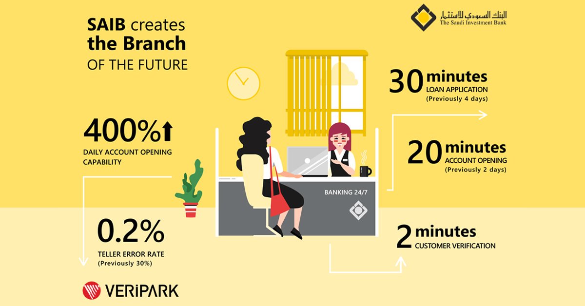 VeriPark's tweet photo. By creating “the #branch of the future” SAIB has increased its daily #accountopening #capability by 400%, decreased the #loanapplication time to 30 minutes and made #banking simple and accessible for each of its customers. https://t.co/wVlOFZoBo0
#branchautomation #branchbanking https://t.co/SYq6Ukxnij