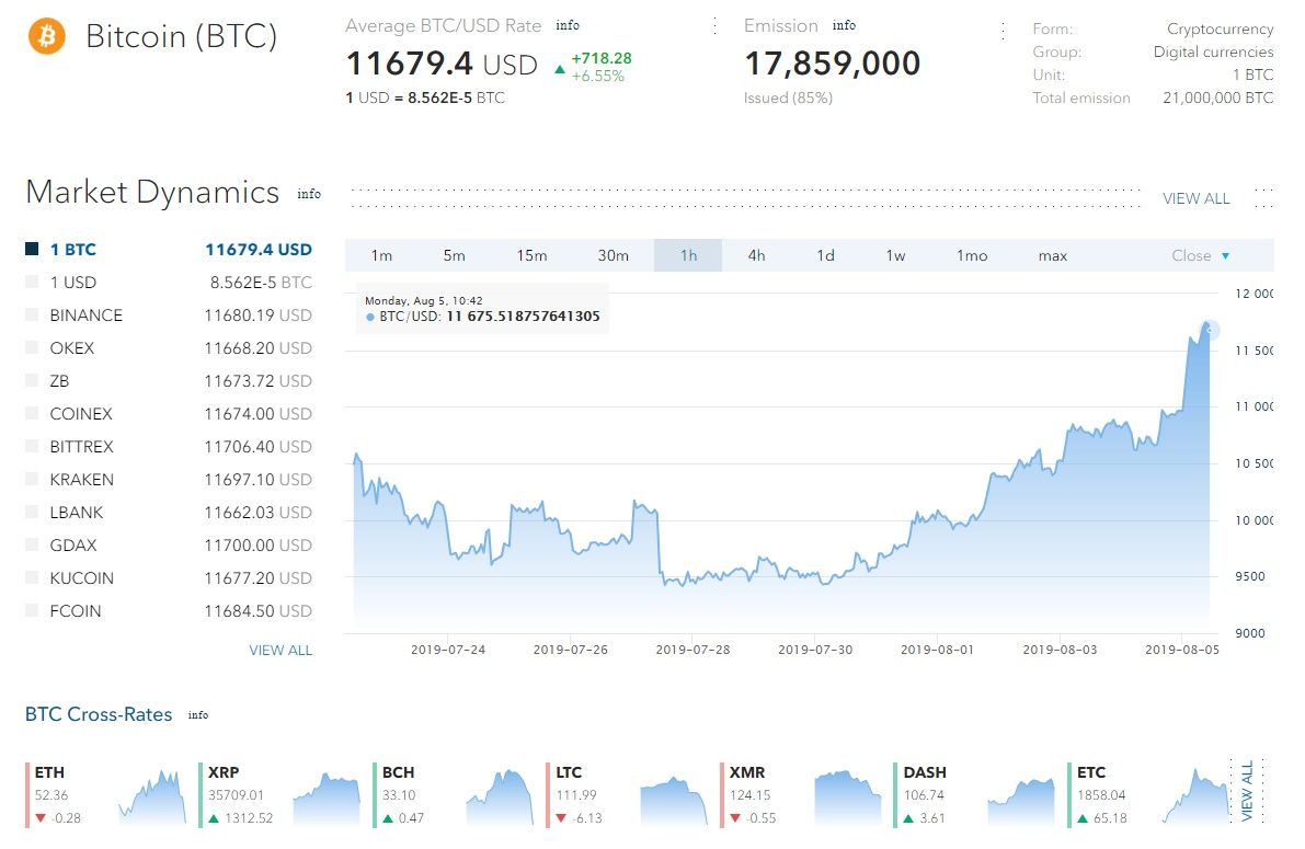 CORIndex's tweet photo. Meanwhile Daily Average #BTC Rate is 11679.4 USD (+718.28 +6.55%)

Best #Bitcoin data: https://t.co/jjsF0nOr4z
#Cryptocurrency #DataAnalytics Platform https://t.co/mvNXEKPi2u