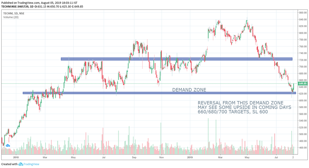 HemalCRathod's tweet photo. #PRICEACTION
#STUDYONLY
#BHARTIARTL
#TECHM
#UPL https://t.co/NzYy3MsvSK