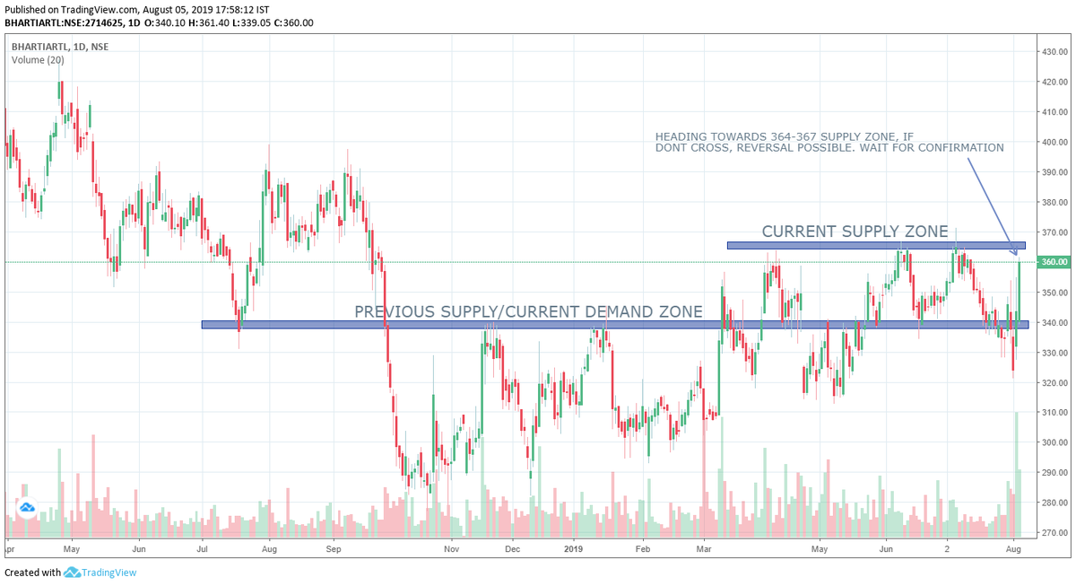 HemalCRathod's tweet photo. #PRICEACTION
#STUDYONLY
#BHARTIARTL
#TECHM
#UPL https://t.co/NzYy3MsvSK