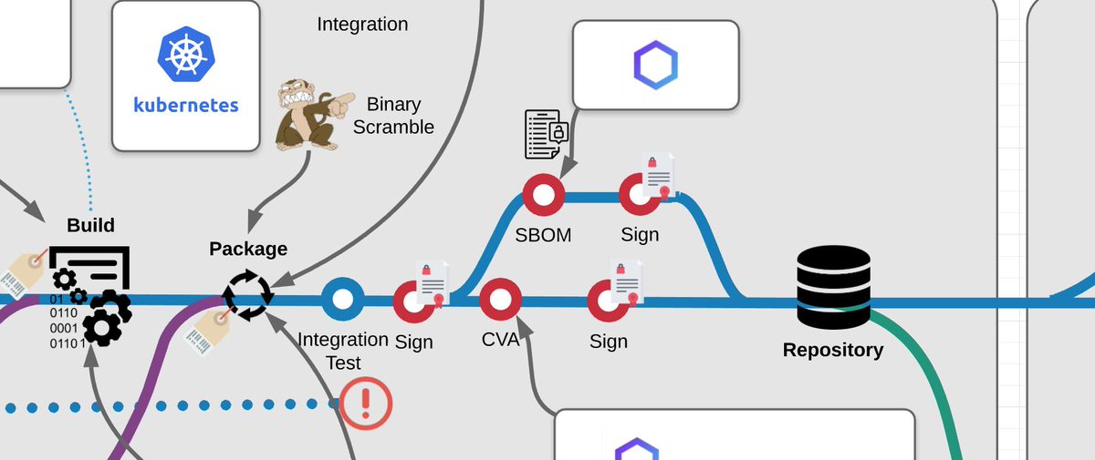 sonatype's tweet image. #DevSecOpsAccordingTo @djschleen 👉🏻 He&apos;s revealing the whole #ReferenceArchitecture next week at #DevOpsWorld | #JenkinsWorld... so stay tuned 💯🚀

#DevSecOps