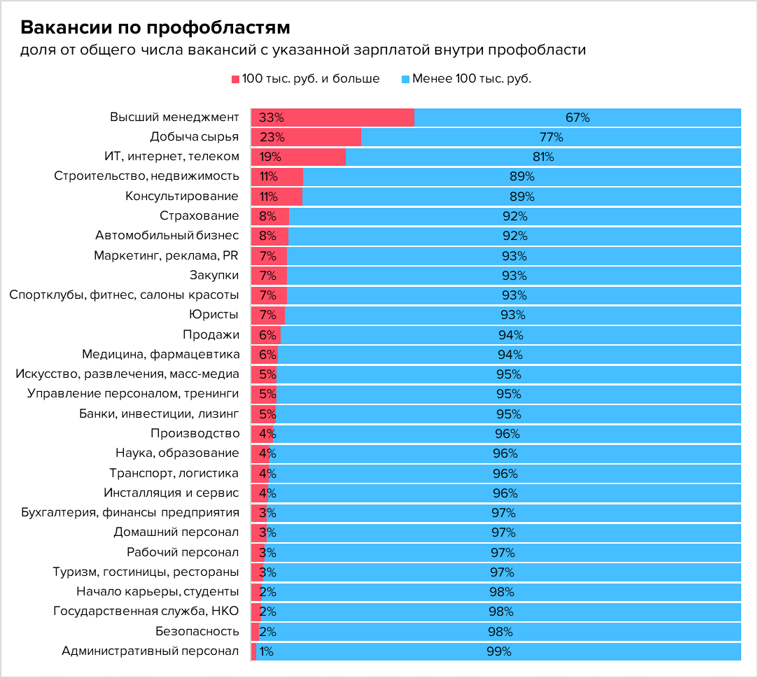 зарплата в месяц. самые высокооплачиваемые профессии в россии. профессии с высоким заработком. профессии 100 тысяч в месяц. самые высокооплачиваемые профессии.