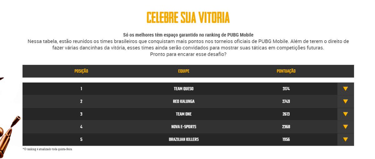 ¿Sabían que Sudamerica tiene un rank oficial donde se suman puntos de campeonatos oficiales? Actualmente estamos de primeros. / Did you know that South America has an official rank where official championship points are added? We're currently first.  Link: pubgmobile.com.br/mobile/esports