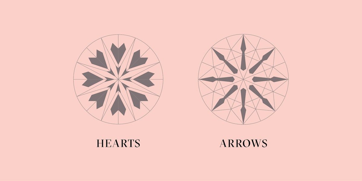 ALTRDiamonds's tweet photo. Hearts and Arrows is a pattern that appears when light passes through round created diamonds. The #ALTRX line of created diamonds have gone one step further from the 8 hearts and arrows to give you a patented 10 hearts and arrows super ideal cut that is #GCAL certified. https://t.co/rzB67ibWnz