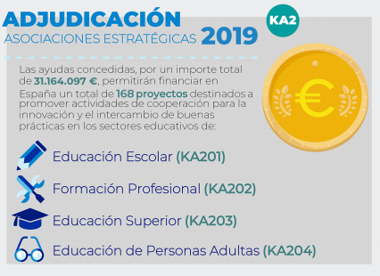 📌 DATOS RELEVANTES
Sobre la adjudicación de subvenciones Asociaciones Estratégicas KA2

Las ayudas concedidas por un importe total de 31.164.097€ permitirán financiar en España un total de 168 proyectos.
sepie.es/doc/comunicaci…

<a href="/EUErasmusPlus/">Erasmus+</a>  <a href="/CienciaGob/">Ministerio de Ciencia, Innovación y Universidades</a>
