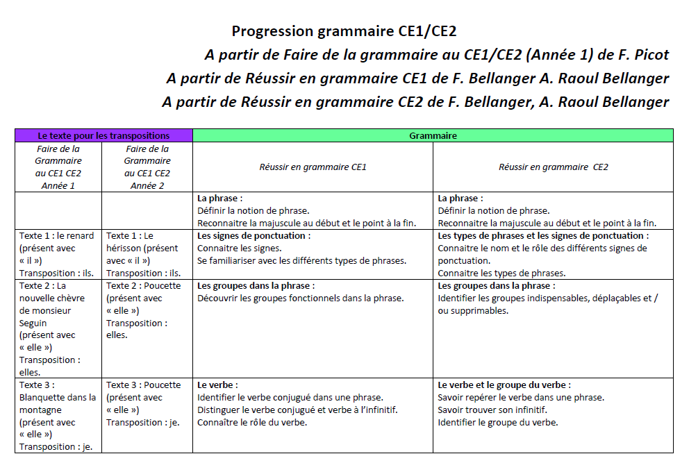 TrousseMaitress's tweet photo. Grammaire : #CE1CE2
https://t.co/ZKHILE0odj
✅ Texte de "Faire de la grammaire au CE1/CE2 année 1" à transposer
✅ Notions de "Réussir son entrée en grammaire CE1" + "Réussir en grammaire CE2"
✅ Traces écrites avec Qr Code : capsules des Fondamentaux + activités numériques https://t.co/tkpqCxzdHv