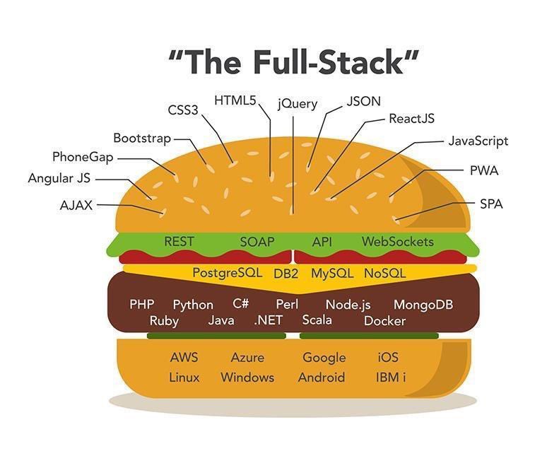 alinasView's tweet photo. The Full-Stack Burger!
Now I’m hungry!😋
#womenwhocode
#fullstack
#webdev
#womenintech https://t.co/yUL9KN5bn6