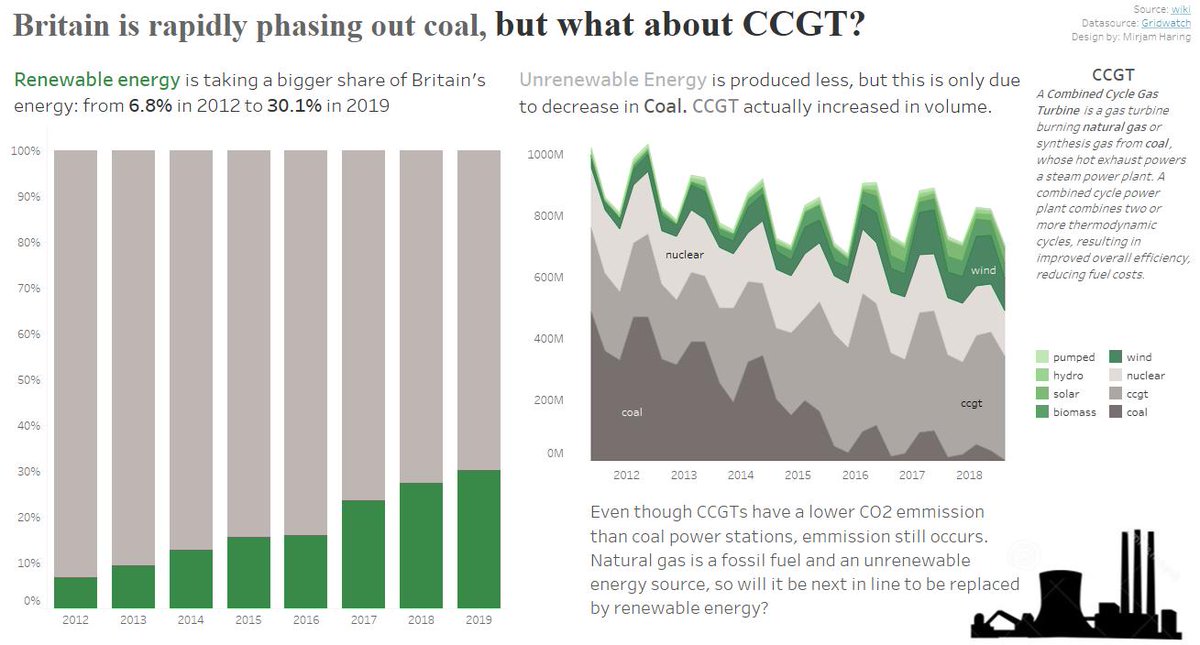 Britain is rapidly phasing out coal, but what about CCGT? #MakeOverMonday #week32 

It's great that coal has been replaced by renewables, but the largest power source in Britain remains natural gas. Will it be next?

See my viz here: tabsoft.co/2MEqBm5
<a href="/TriMyData/">Eva Murray | @evamurray@mastodon.social</a> <a href="/VizWizBI/">Andy Kriebel</a>