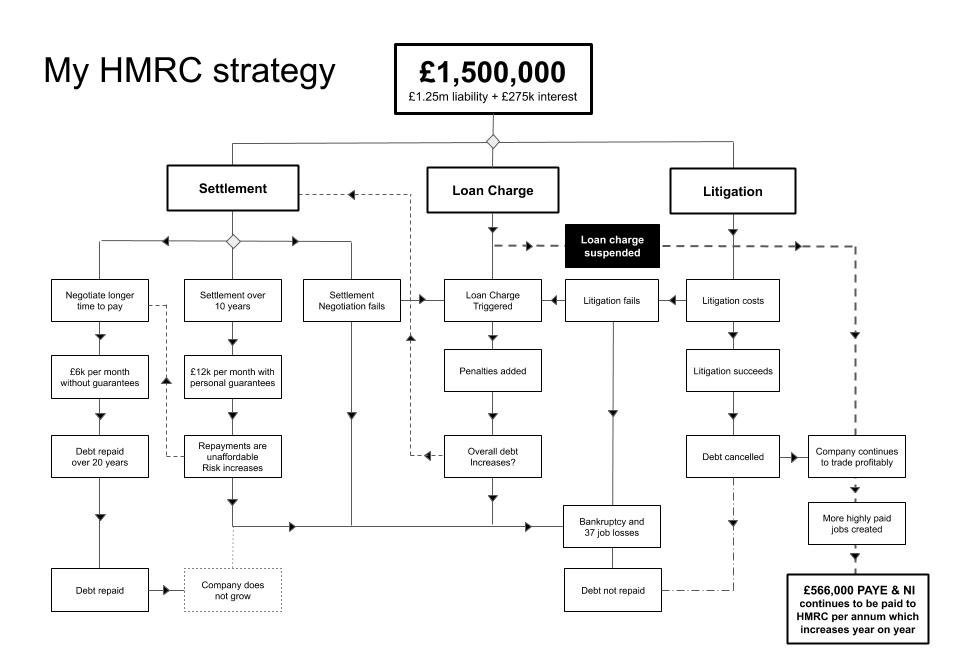 ChargeStory's tweet image. HMRC are pushing hard to settle over 10 years including personal guarantees. My strategy suggests waiting a while longer. What would you do? @loanchargeAPPG @LCAG_2019