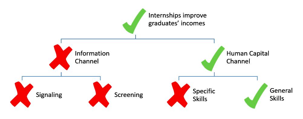 cemets.ethz.ch/cemets-news/20… New CEMETS blog: Internships improve income among university graduates, and do so building transferable skills, not necessarily by increasing specific skills or signaling.