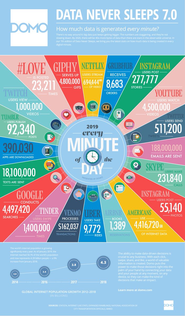 Caroline Hof Data Never Sleeps So Viele Daten Werden 19 Rund Um Den Globus Minutlich Erzeugt T Co Sijjkj5zfv Via Kroker Bigdata Infografik T Co 6m80mmbjcx