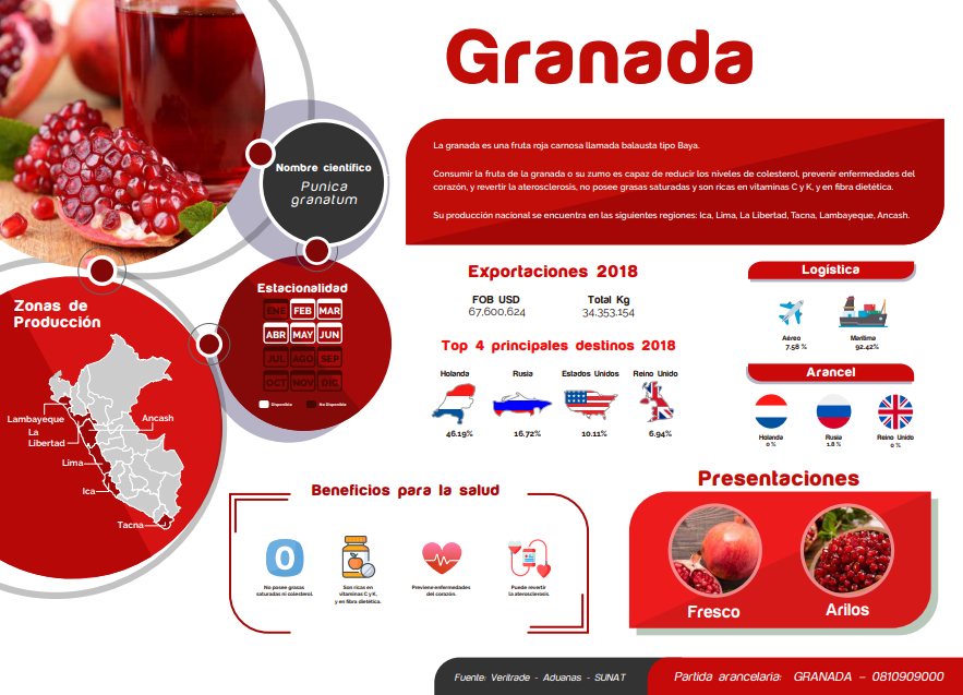 Agromercado_'s tweet photo. ¿Sabías qué? En el 2018, los 04 principales destinos de la granada fueron #Holanda, #Rusia, #EstadosUnidos y #ReinoUnido.😉
Conoce más de esta cadena productiva en nuestra #FichaInformativa ▶️ https://t.co/rnvFiv8Eza 👈 https://t.co/80of9pcyZK