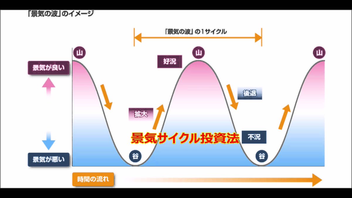 景気サイクル投資法 https://t.co/TkG0VOPcmT 株価サイクルと投資家心理 https://t.co/XTG2TPcZqS