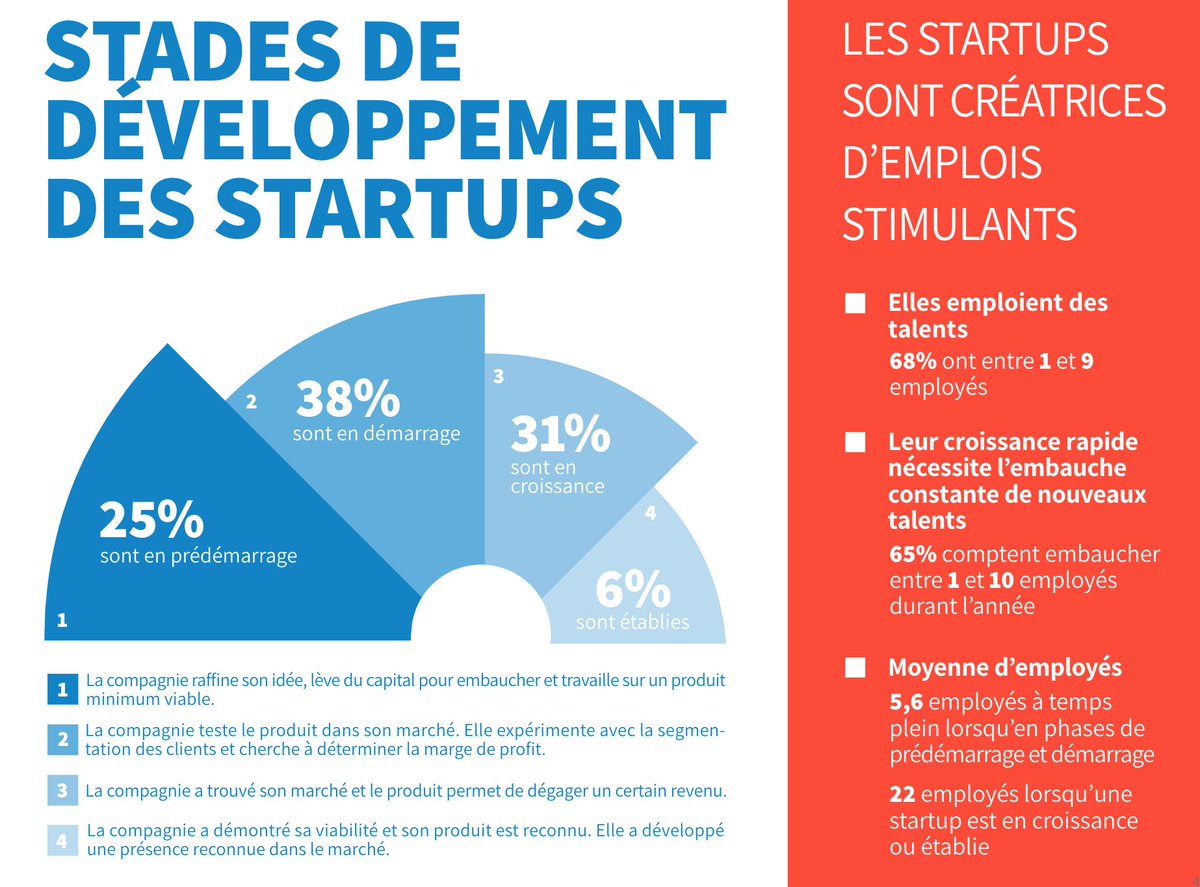 Bonjour_startup's tweet photo. Le saviez-vous?🤔
Les startups font partie des organismes qui créent le plus d’emplois stimulants! 65% d’entre elles emploient jusqu’à 10 employés lors de leur première année de développement. 
Données du #portraitstartup mené par #bonjourstartup ici :
👇 
https://t.co/riwvt5wZsM https://t.co/Z39a9gztxz