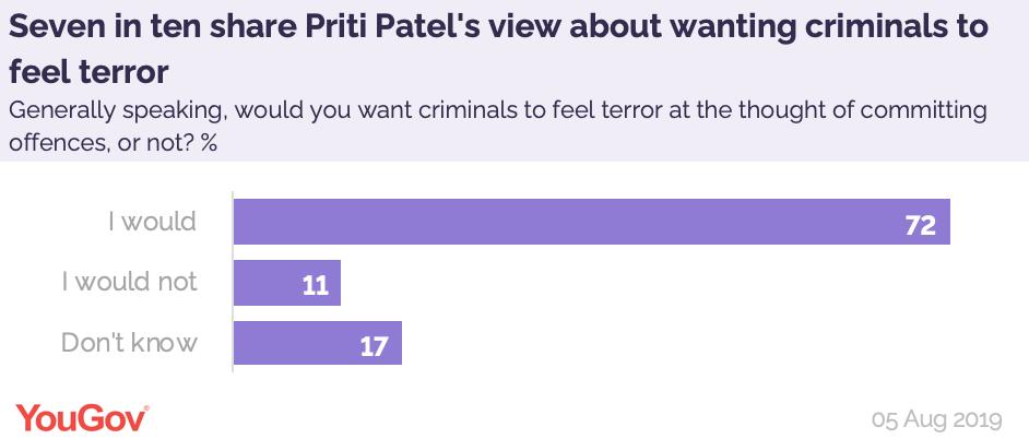 YouGov's tweet photo. Home Secretary Priti Patel has said she wants criminals to "literally feel terror" at the thought of committing crime - and 72% of Brits share her view https://t.co/Jn6sv45uEY https://t.co/yV67qIQpbx