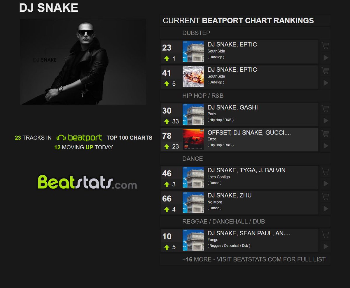 Beatport Charts