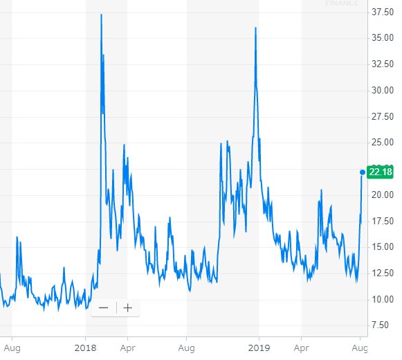 jpcoinlab's tweet photo. 恐怖指数 #VIX に不穏な動き、年初来高値の22越え。この形は35へ再び届きそうな勢いだ。 https://t.co/I3xv6WBRCK