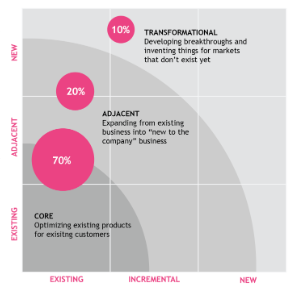 changebulletin's tweet photo. 70:20:10 Rule of Innovation https://t.co/YDF68mGLOl https://t.co/6C4hWWHLJt