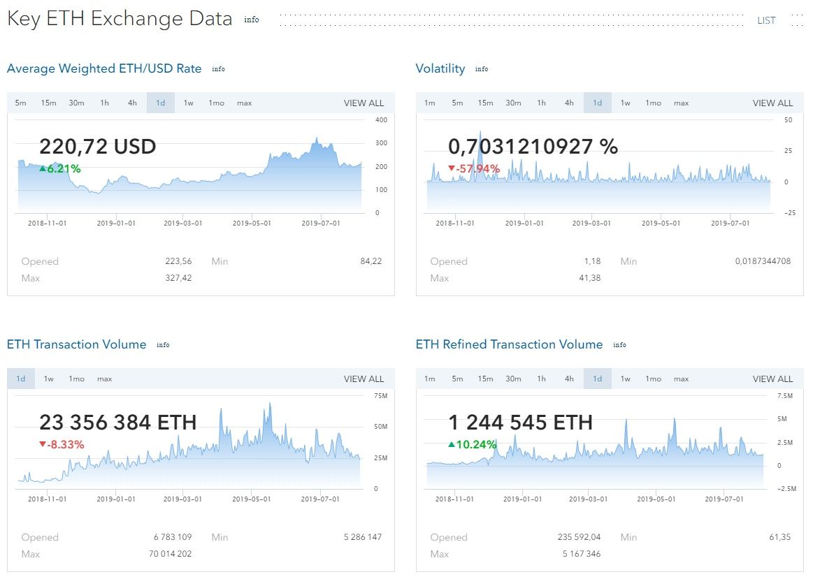 CORIndex's tweet photo. Daily Key #Ethereum #cryptoexchange Data

#ETH online data chart platform: https://t.co/bN0ocqZ01V
#Cryptocurrency #Blockchain #Research https://t.co/TrNPkNbVPj