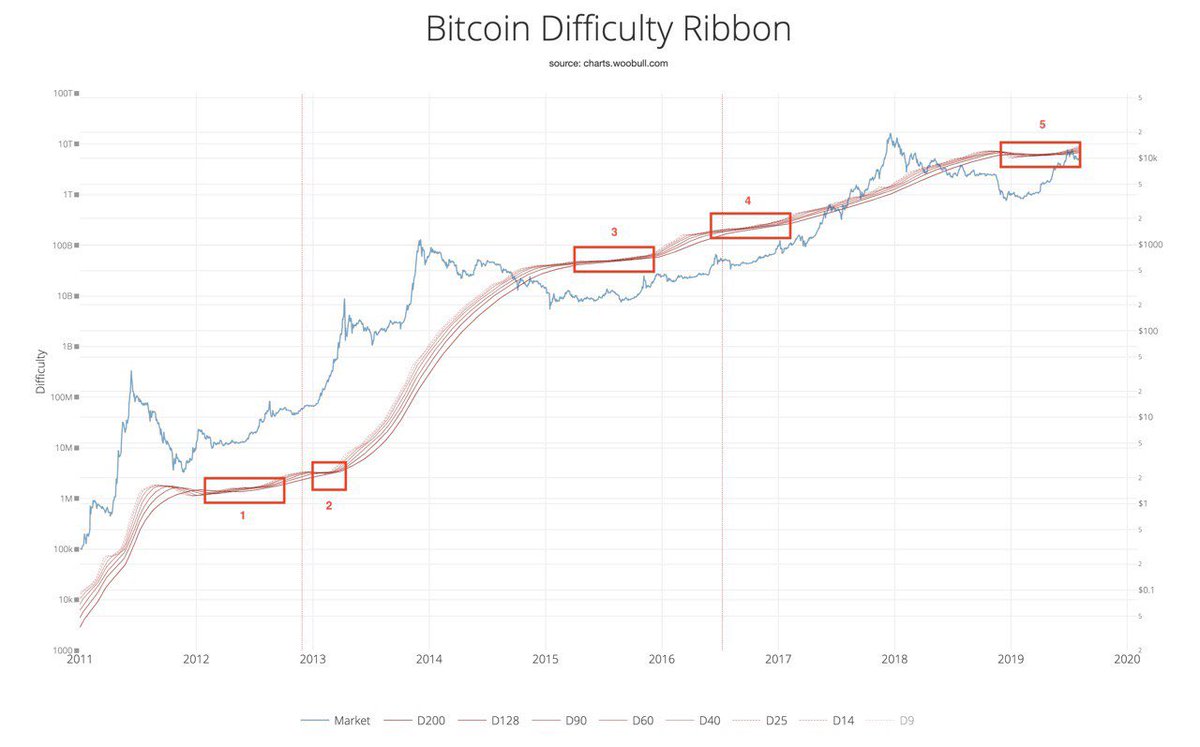 Bitcoin Difficulty Chart History