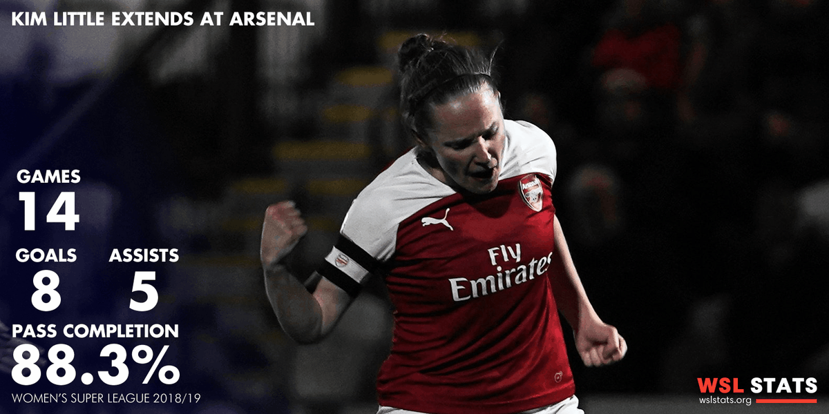 wslstats's tweet photo. 🔴 Captain Little extends 🔴
@ArsenalWFC's Kim Little has extended her stay at the
@BarclaysFAWSL champions!
After the titles in '08/'09, '09/'10, '11, '12 and '19, she's going for even more!
🏴 Little: https://t.co/zIfDs1J76H
#FAWSL #woso #womensfootball #wslstats #Arsenal https://t.co/PIpnPEwcho