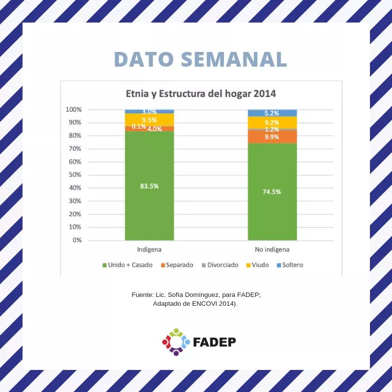 fadepgt's tweet photo. ¡Regresan los #DatosFADEP!
Caracterización del hogar guatemalteco, #15:
Estructura familiar.
El #DatoSemanal es una publicación original de #FADEP, que da a conocer datos breves de la situación familiar o demográfica nacional e internacional. https://t.co/PPrTbjhhdz