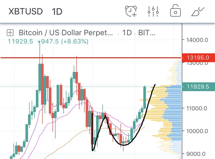 Schoppenhagen1's tweet photo. #BTC has formed a Adam &amp; Eve #pattern

Target 13.2k https://t.co/4iWn0tBwJ8