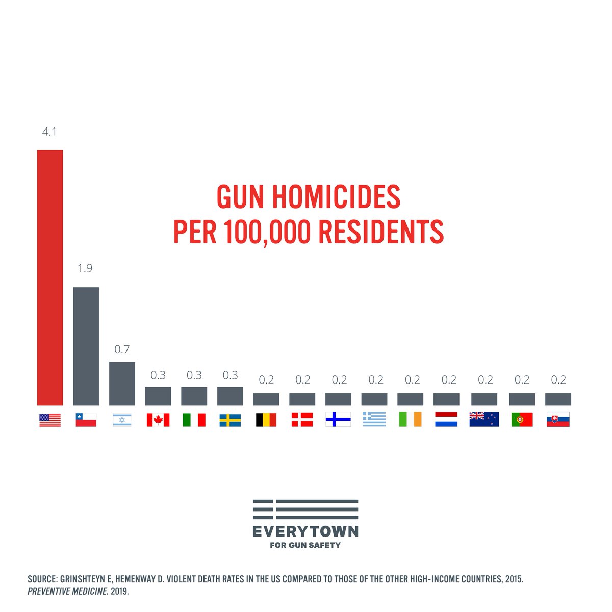 America’s gun violence crisis in not about mental health. Or video games. Or the internet. That’s what the NRA wants Americans to believe. Gun violence is a crisis in our country because of easy and unfettered access to guns.