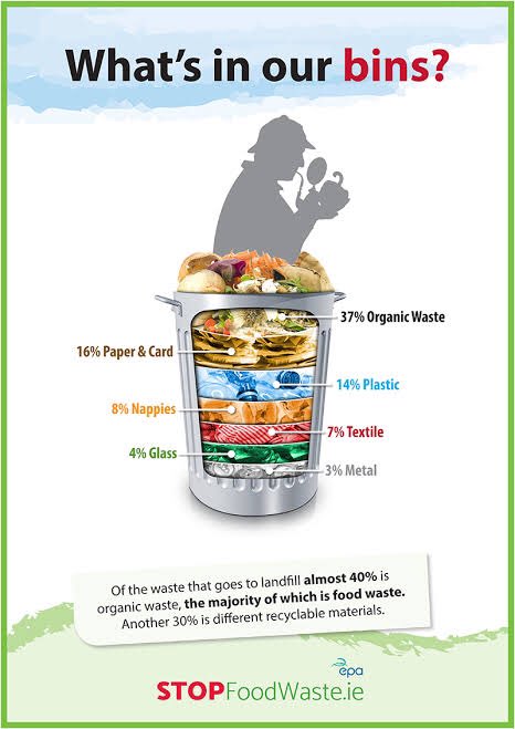 SehrishRaja4's tweet photo. Among this 40% organic waste, the majority is food waste! #toogoodtothrowaway #saveit #shareit #dontthrowit https://t.co/SKBwWmxC1f