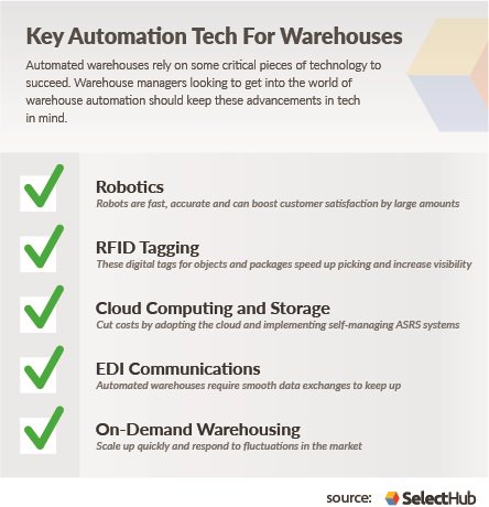 SelectHub's tweet image. #Automation is on the rise, especially in the world of #warehouse #management. Check out our new article to get the scoop on all the tech you need to run a successfully automated warehouse! bit.ly/32KtkjN