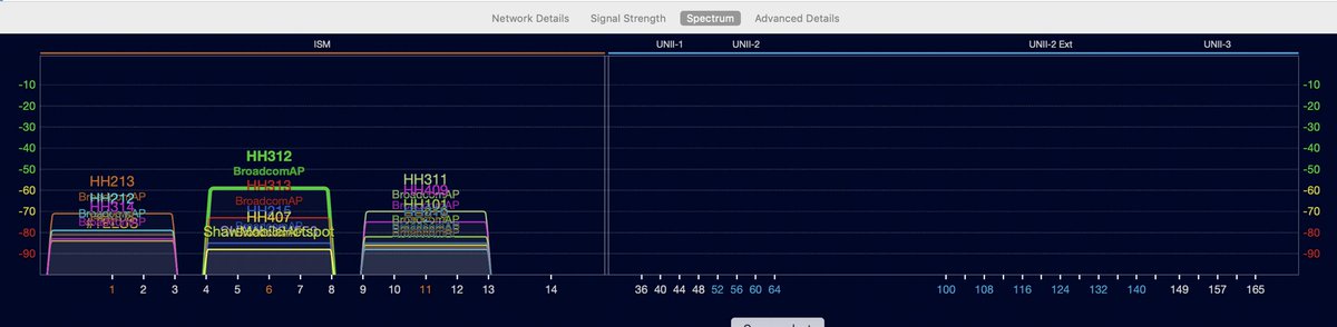 WirelessSmith's tweet image. The channel discipline here is awesome; everyone using channels 1, 6 and 11, all channels 20 MHz wide.

However, I can’t wait for the day when they discover that there’s a 5 GHz band.

(I’m in a condo unit on the middle floor in the middle of the building. Weird.)