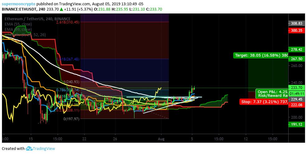 SuperMoonCrypt1's tweet photo. $eth  looking to target at least 267

group link: https://t.co/33XfoI2hGL https://t.co/B3yT9TzPFX
