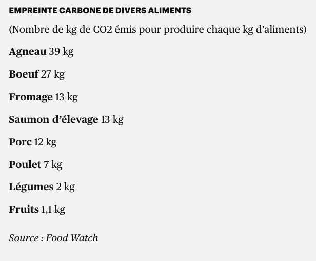 AShields_Devoir's tweet photo. Le GIEC publiera jeudi un rapport sur l'usage des terres et la réduction des émissions de GES. La transformation de la production alimentaire devrait être au coeur du rapport. En attendant, quelques aliments et leur bilan de GES. @LeDevoir https://t.co/7HsBCf3i5j