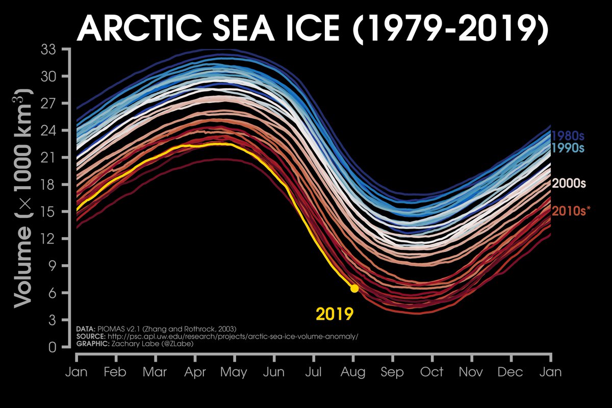 Line graph of daily Arctic sea ice volume from 1979 to 2019