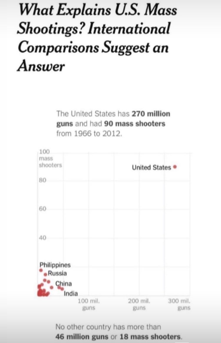 life_in_shots's tweet image. A still on going debate on something that has turned USA into an ongoing thriller movie!? What outrageous gun violence figures! #GunControlFixesNOTHING because #GunControlNow should turn into #gunprohibition ! No other solution will solve the horrific continuous violence!