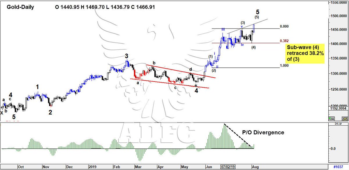 Currency Futures Charts