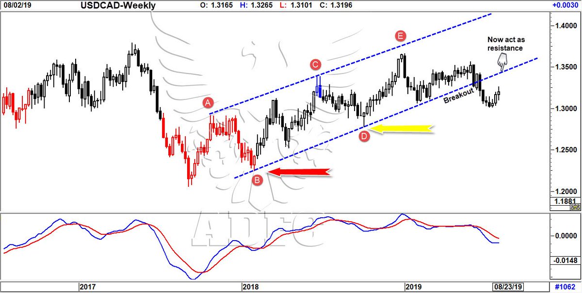 Forex Charts Analysis