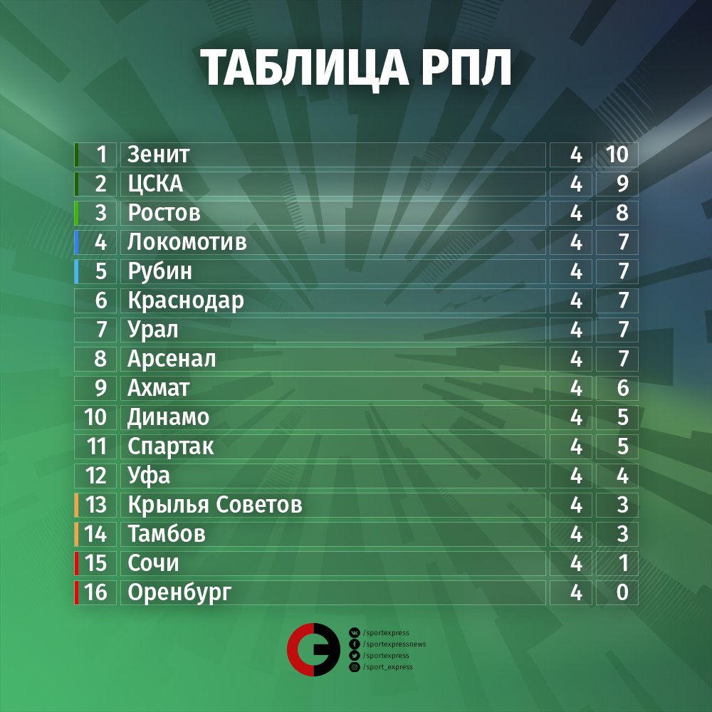 Премьер лига россии команды. РПЛ Российская премьер-лига таблица. Футбольная таблица РПЛ. Таблица Российской футбольной премьер Лиги. РПЛ футбол турнирная таблица.