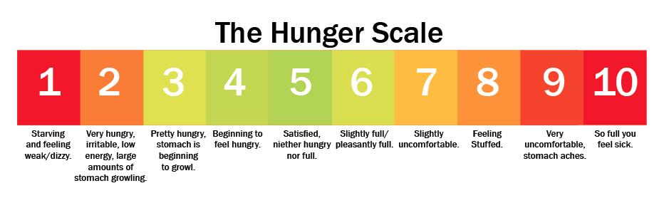 KUWeightloss's tweet photo. Using the hunger scale is a great way to manage your eating habits. Start eating when you are at a 3-4 and stop when you are at a 5-6. #healthyhabits #nutrition #weightloss #mondaythoughts #HealthyLiving #LifestyleMedicine https://t.co/nOUywh6pVY
