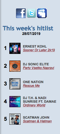 ErnestKohl's tweet photo. https://t.co/Oz17W63NhU
EMG/UMG INC. Announce ERNEST KOHL'S New Maxi-Single "SOONER OR LATER"-The New Remixes &amp; More Hit's #1 On World Chart JULY 2019 Chart For 4th Week=His 60th #1 Hit!
#1Hit #1Dance #1Club #1Radio #1WorldChart #1Eurodance #EDM #Circuit #HiNrg #Italo #Remix #Hot https://t.co/bZMsgJ4IZ3