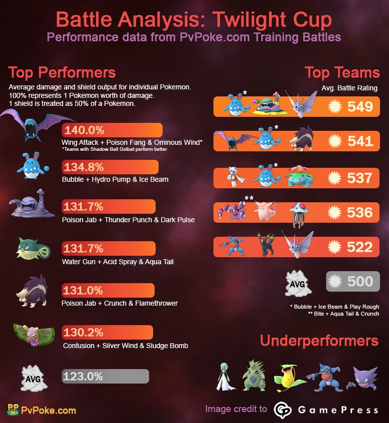 PvPoke.com on X: Not only are Training Battles helping us play, we're also  learning more about our Pokemon! These stats come from actual battles you  all have played against the CPU and