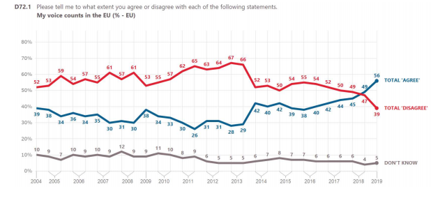 EU28: Kantar poll finds that a record number of 56% of voters think that their voice counts in the EU. Most of the fieldwork was conducted one month after the 2019 EU election. #EE2019