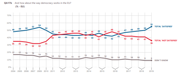 EU28: Kantar poll finds that a record number of 55% of EU voters say that they are satisfied with the way democracy works in the EU. Most of the fieldwork was done in the weeks after the 2019 EU election. #EE2019

Chart: European Commission