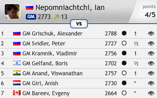 chess24com's tweet photo. Ian Nepomniachtchi ended a streak of 3 wins by Vishy Anand to take the sole lead going into tomorrow's final two rounds of the #LevitovChessWeek Rapid! https://t.co/LreSBg7pqO #c24live https://t.co/IBDRVkRcUG