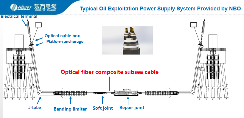 NingboOrient's tweet photo. Ningbo Orient(NBO) will supply the subsea Optical fiber composite cable for the Bozhong 19-6 condensate gas field project which the largest self-contained condensate gas field in eastern China. https://t.co/0iDo3SEtOh