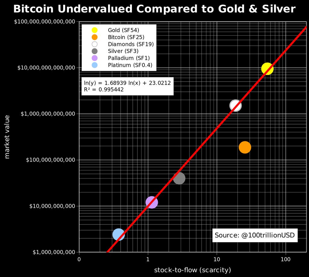 100trillionUSD's tweet photo. ICYMI: most liked #bitcoin charts of last month https://t.co/4CN1NPfPbL